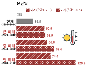 한반도 온난일 변화