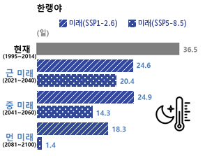 한반도 한랭야 변화