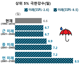 한반도 극한강수일 변화