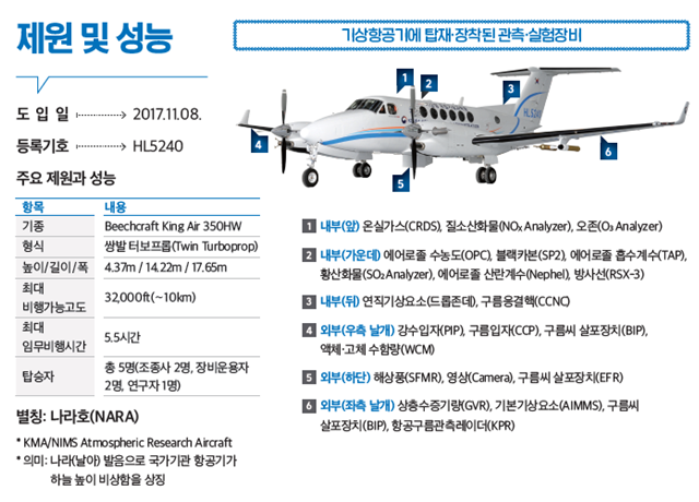제원 및 성능
				- 도입일: 2017.11.08.
				- 등록기호:HL5240
				- 별칭:나라호(NARA) *KMA/NIMS Atmospheric Research Aircraft *의미: 나라(날아) 발음으로 국가기관 항공기가 하늘 높이 비상함을 상징
				[주요 제원과 성능]
				- 기종: Beechcraft King Air 350HW
				- 형식: 쌍발 터보프롭(Twin Turboprop)
				- 높이/길이/폭 4.3m / 14.22m / 17.65m
				- 최대 비행가능고도: 32000fit(~10km)
				- 최대 임무비행시간 5.5시간
				- 탑승자: 총 5명(조종사 2명, 장비 운용자 2명, 연구자1명)
				[기상항공기에 탑재·장착된 관측·실험장비]
				- [1] 내부(앞) 온실가스, 질소산화물, 오존
				- [2] 내부(가운데) 에오로졸 수농도, 블랙카본, 에어로졸 흡수개수, 황산화물, 에어로졸 산란계수, 방사선
				- [3] 내부(뒤) 연직기상요소(드롭존데), 구름용결핵
				- [4] 외부(우측 날개) 강수입자, 구름입자, 구름씨 살포장치, 액체·고체 수함량
				- [5] 외부(하단) 해상풍, 영상, 구름씨 살포장치
				- [6] 외부(좌측 날개) 상층수증기량, 기본기상요소, 구름씨살포장치, 항공구름관측레이더