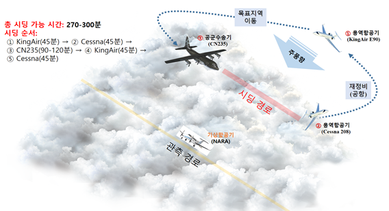 총 시딩 가능 시간:270-300분
						     시딩 순서: (1)KingAir(45분) -> (2)Cessna(45분) -> (3)CN235(90-120분) -> (4)KingAri(45분) -> (5)Cessna(45분)
						     관측경로 기상항공기(NARA)
						     시딩 경로 (1)용역항공기(KingAir E90) --> (2)공군수송기(CN235) --> (3)용역항공기(Cessna 208)
