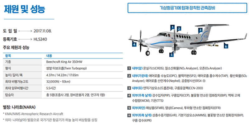 제원 및 성능
				- 도입일: 2017.11.08.
				- 등록기호: HL5240
				[주요 제원과 성능]
				기종: Beechcraft King Air 350HW
				형식: 쌍발 터보프롭(Twin Turboprop)
				높이/길이/폭 4.37m / 14.22m / 17.65m
				최대 비행가능고도: 32,000ft(∼10km)
				최대 임무비행시간: 5.5시간
				탑승자: 총 5명(조종사 2명, 장비운용자 2명, 연구자 1명)
				- 별칭: 나라호(NARA) * KMA/NIMS Atmospheric Research Aircraft * 의미: 나라(날아) 발음으로 국가기관 항공기가 하늘 높이 비상함을 상징
				[기상항공기에 탑재·장착된 관측장비]
				[1] 내부(앞) 온실가스(CRDS), 질소산화물(NOX Analyzer), 오존(O₃Analyzer)
				[2] 내부(가운데) 에어로졸 수농도(OPC), 블랙카본(SP2), 에어로졸 흡수계수(TAP), 황산화물(SO₂
				Analyzer), 에어로졸 산란계수(Nephel), 공중방사선(RSX-3)
				[3] 내부(뒤) 연직기상요소(드롭존데), 구름응결핵(CCN-200)
				[4] 외부(우측 날개) 강수입자(PIP), 구름입자(CCP), 불꽃형 연소탄 점화장치(BIP), 액체·고체
				수함량(WCM), 기온(TTS)
				[5] 외부(하단) 해상풍(SFMR), 영상(Camera), 투하형 연소탄 점화장치(EFR)
				[6] 외부(좌측 날개) 상층수증기량(GVR), 기본기상요소(AIMMS), 불꽃형 연소탄 점화장치(BIP),
				구름·강수(KPR)