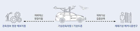 관측정보 현장 예보지원 <--재해재난 현장이동-- 기상관측차량/기상드론 --재해기상 집중관측--> 재해기상 메커니즘연구