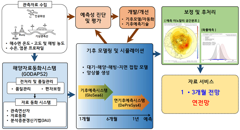 관측자료 수집 - 해수면 온도·고도 및 해빙 농도
								- 수온, 염분 프로파일
					==> 해양자료동화시스템(GODAPS2) - 전처리 및 품질관리: 품질관리, 편차보정 --> 자료동화시스템: 관측연산자, 자료동화, 분석증분갱신기법(IAU) ==> 예측성 진단 및 평가 ==> 개발/개선 - 기후모델/자동화, 기후예측기술
					==> 기후 모델링 및 시뮬레이션: 대기-해양-해빙-지면 접합 모델, 앙상블 생성[기후예측시스템(GloSea6 1개월~6개월), 연기후예측시스템(DePreSys4 6개월~1년이상)]
					==> 보정 및 후처리 - 예측아노말리 공간분포, 확률 예측
					==> 자료 서비스 - 1·3개월 전망, 연전망
					