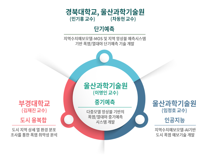 추진체계-폭염 특이기상연구센터-아래에 설명