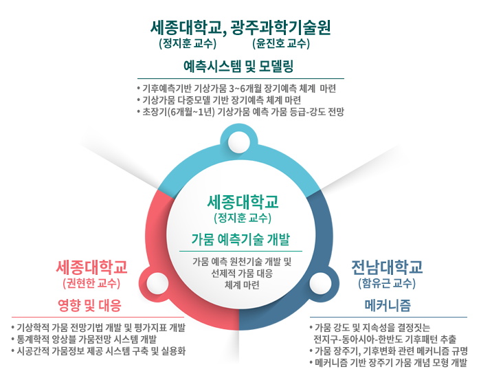 추진체계-가뭄 특이기상연구센터- 아래에 설명