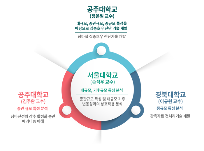 추진체계-장마 특이기상연구센터