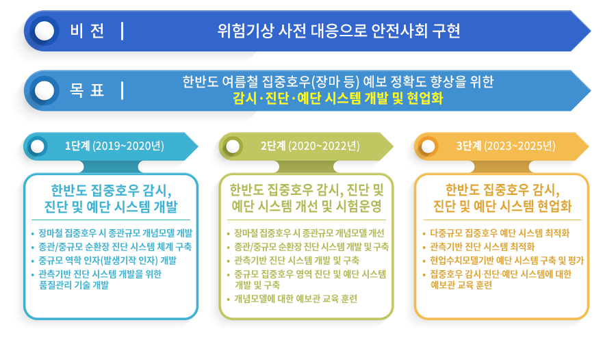 연구개요-장마 특이기상연구센터