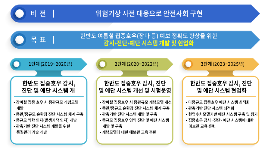 연구개요-장마 특이기상연구센터