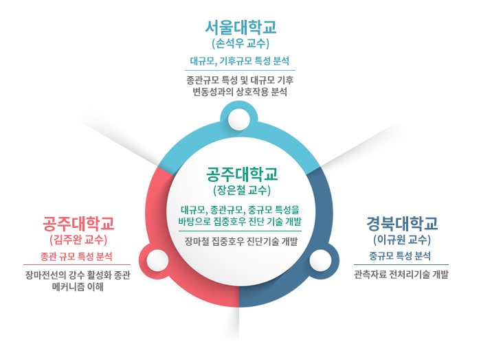 추진체계-장마 특이기상연구센터