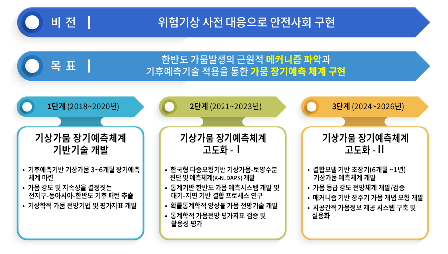 연구개요-가뭄 특이기상연구센터-아래에 설명