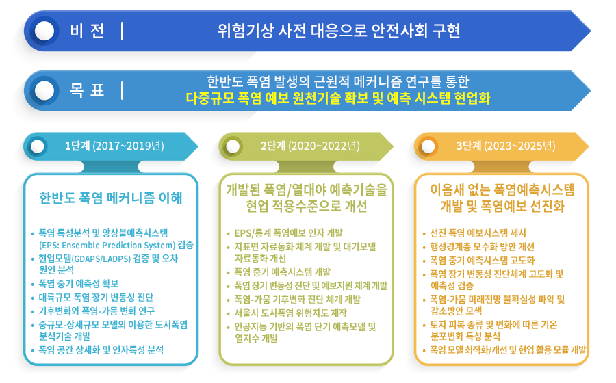 연구개요-폭염 특이기상연구센터