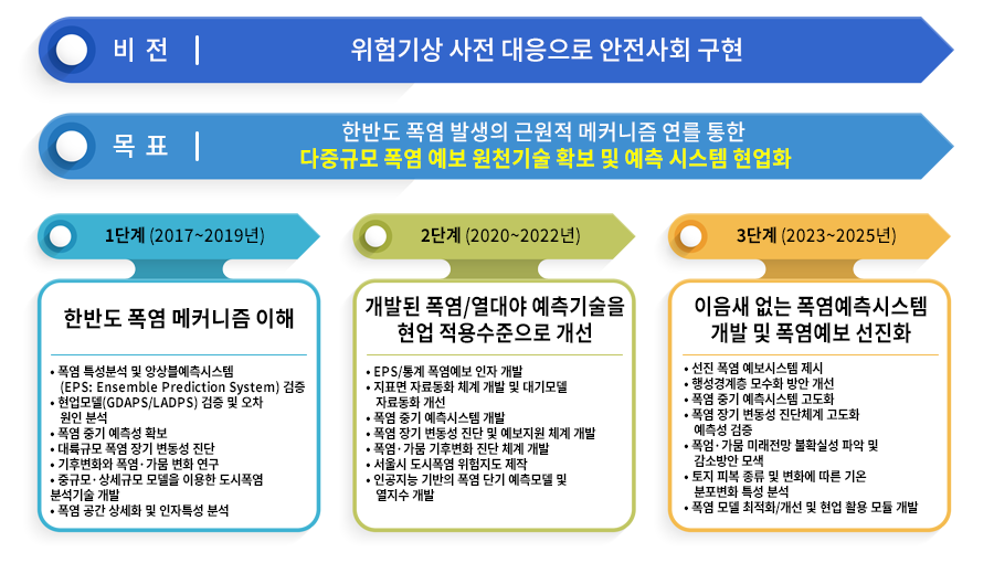 연구개요-폭염 특이기상연구센터-아래에 설명