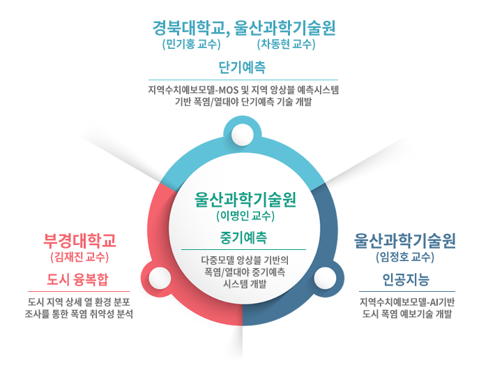 추진체계-폭염 특이기상연구센터