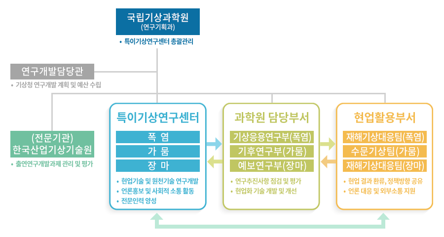 연구개요-폭염 특이기상연구센터