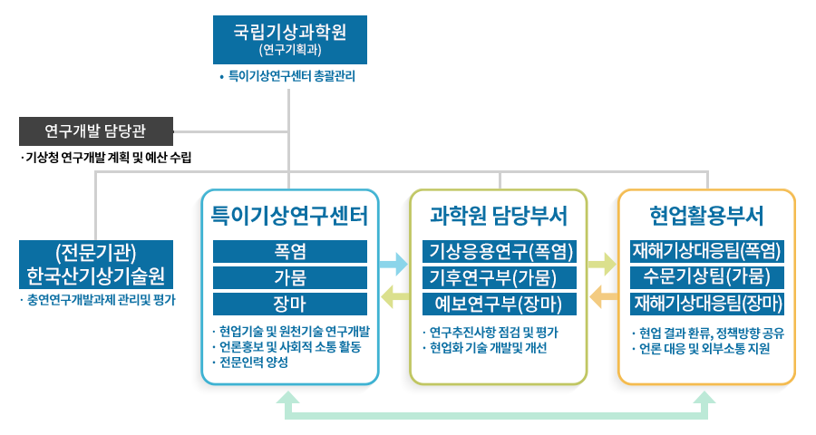 국립기상과학원(연구기획과)-특이기상연구센터 총괄관리, 연구개발담당과-기상청 연구개발 계획 및 예산 수립, (전문기관)한국산업기상기술원-출연연구개발과제 관리 및 평가, 특이기상연구센터(폭염,가뭄,장마)-현업기술 및 원천기술 연구개발 / 언론홍보 및 사회적 소통 활동 / 전문인력 양성 , 과학원 담당부서(기상응용연구부(폭염), 기후연구부(가뭄), 예보연구부(장마))-연구추진사항 점검 및 평가 / 현업화 기술 개발 및 개선 , 현업활용부서(재해기상대응팀(폭염), 수문기상팀(가뭄), 재해기상대응팀(장마))-현업 결과 환류, 정책방향 공유, 언론 대응 및 외부소통 지원