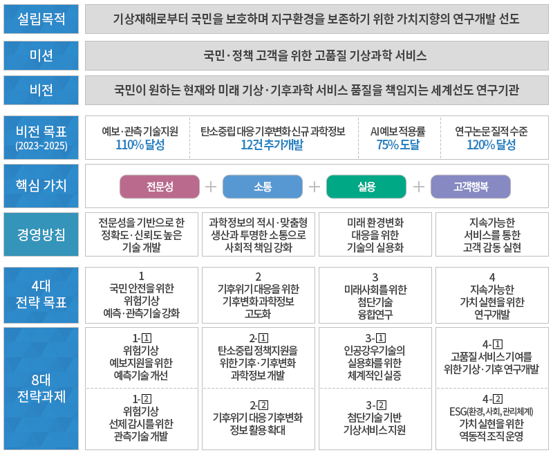 설립목적: 기상재해로부터 국민을 보호하며 지구환경을 보존하기 위한 가치지향의 연구개발 선도 미션: 국민·정책 고객을 위한 고품질 기상과학 서비스 비전: 국민이 원하는 현재와 미래 기상‧기후과학 서비스 품질을 책임지는 세계선도 연구기관 비전 목표(2023~2025): 예보‧관측 기술지원 110% 달성, 탄소중립 대응 기후변화 신규 과학정보 12건 추가 개발, AI 예보 적용률 75% 도달, 연구논문 질적 수준 120% 달성 핵심 가치: 전문성+소통+실용+고객행복 경영방침: 전문성을 기반으로 한 정확도‧신뢰도 높은 기술 개발, 과학정보의 적시‧맞춤형 생산과 투명한 소통으로 사회적 책임 강화, 미래 환경변화 대응을 위한 기술의 실용화, 지속가능한 서비스를 통해 고객 감동 실현 4대 전략목표: 1 국민 안전을 위한 위험기상 예측·관측기술 강화, 2 기후위기 대응을 위한 기후변화 과학정보 고도화, 3 미래사회를 위한 첨단기술 융합연구, 4 지속가능한 가치 실현을 위한 연구개발 8대 전략과제: 1-1 위험기상 예보지원을 위한 예측기술 개선,1-2 위험기상 선제 감시를 위한 관측기술 개발, 2-1탄소중립 정책지원을 위한 기후‧기후변화 과학정보 개발, 2-2 기후위기 대응 기후변화 정보 활용 확대, 3-1 인공강우기술의 실용화를 위한 체계적인 실증, 3-2 첨단기술 기반 기상서비스 지원, 4-1 고품질 서비스 기여를 위한 기상‧기후 연구개발, 4-2 ESG(환경, 사회, 관리체계) 가치 실현을 위한 역동적 조직 운영