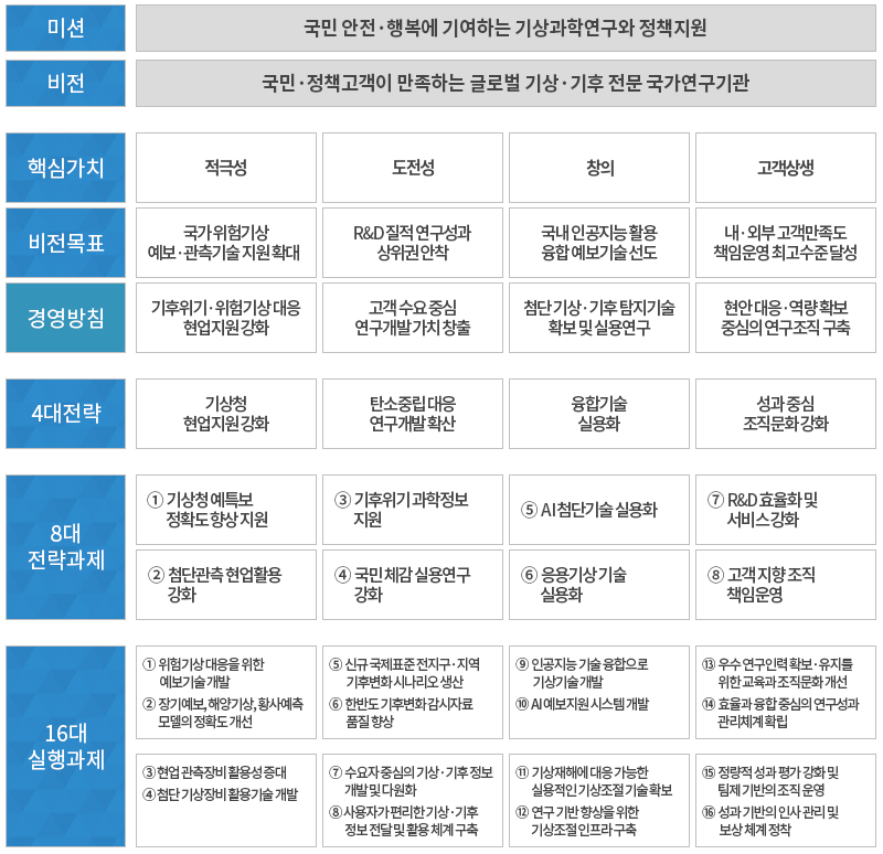 미션: 국민 안전·행복에 기여하는 기상과학 연구와 정책지원  비전: 국민·정책고객이 만족하는 글로벌 기상·기후 전문 국가연구기관  핵심가치: 적극성, 도전성, 창의, 고객상생  비전목표: 1)국가 위험기상 예보·관측기술 지원 확대 2)R&D 질적 연구성과 상위권 안착 3)국내 인공지능 활용융합 예보기술 선도 4)내·외부 고객만족도 책임운영 최고수준 달성  경영방침: 1)기후위기·위험기상 대응 현업지원 강화 2)고객 수요 중심 연구개발로 가치 창출 3)첨단 기상·기후 탐지기술 확보 및 실용연구 4)현안 대응·역량 확보 중심의 연구조직 구축  4대전략: 1)기상청 현업지원 강화 2)탄소중립 대응 연구개발 확산 3)융합기술실용화 4)성과 중심 조직문화 강화  8대전략과제: ① 기상청 예특보 정확도 향상 지원 ③ 기후위기 과학정보 지원 ⑤ AI 첨단기술 실용화 ⑦ R&D 효율화 및 서비스 강화 ② 첨단관측 현업활용 강화 ④ 국민 체감 실용연구 강화 ⑥ 응용기상 기술 실용화 ⑧ 고객 지향 조직 책임운영  16대 실행과제: ① 위험기상 대응을 위한 예보기술 개발 ② 장기예보, 해양기상, 황사예측 모델의 정확도 개선 ③ 현업 관측장비 활용성 증대  ④ 첨단 기상장비 활용기술 개발 ⑤ 신규 국제표준 전지구·지역 기후변화 시나리오 생산 ⑥ 한반도 기후변화 감시자료 품질 향상 ⑦ 수요자 중심의 기상·기후 정보 개발 및 다원화 ⑧ 사용자가 편리한 기상·기후 정보 전달 및 활용 체계 구축 ⑨ 인공지능 기술 융합으로 기상기술 개발 ⑩ AI 예보지원 시스템 개발 ⑪ 기상재해에 대응 가능한 실용적인 기상조절 기술 확보 ⑫ 연구 기반 향상을 위한 기상조절 인프라 구축 ⑬ 우수 연구인력 확보·유지를 위한 교육과 조직문화 개선 ⑭ 효율과 융합 중심의 연구성과 관리체계 확립 ⑮ 정량적 성과 평가 강화 및 팀제 기반의 조직 운영 ⑯ 성과 기반의 인사 관리 및 보상 체계 정착