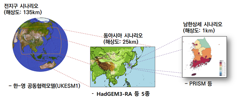 Assessment of global/regional/national climate projection and development of climate information to support for national climate change policy