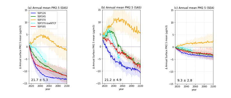 Assessment of global/regional/national climate projection and development of climate information to support for national climate change policy