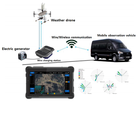 Weather drone system