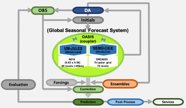 Climate Prediction Systems