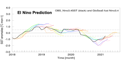 El Nino Prediction