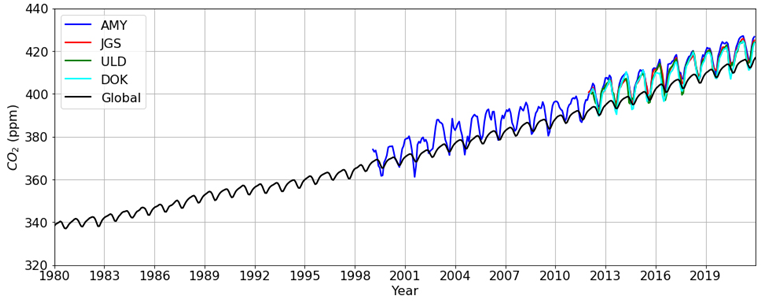 Atmospheric CO2  level: global(balck), Anmyeondo(AMY, blue), Jeju Gosan (JGS, red), and Ulleundo(ULD, green)