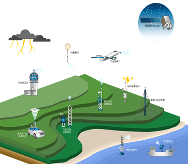 Intensive target observation for meso-scale convective system