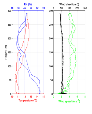Vertical profile analysis on lower atmosphere