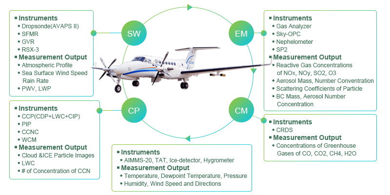 Atmospheric Research Aircraft