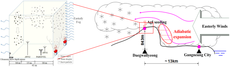 Ground based cloud seeding experiment