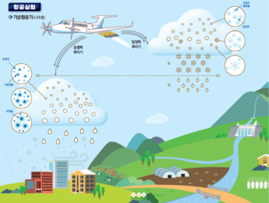 Schematic diagram of cloud seeding experiment by aircraft