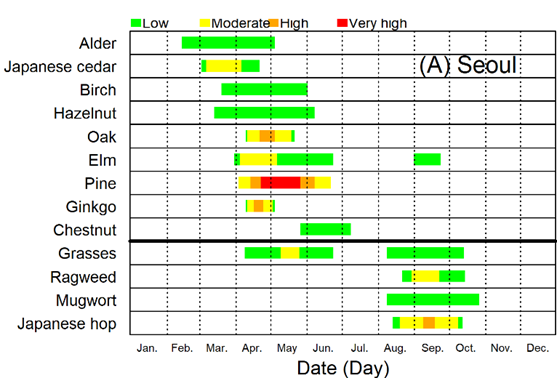 Pollen allergy calendar