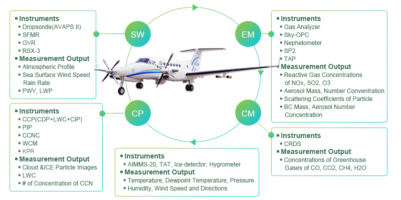 Atmospheric Research Aircraft