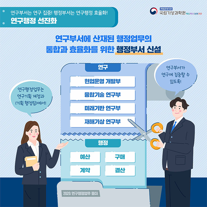 연구부서는 연구 집중! 행정부서는 연구행정 효율화!. 연구행정 선진화. 연구부서에 산재된 행정업무의 통합과 효율화를 위한 행정부서를 신설. 연구 행정업무는 연구기획 재정과(기획 행정팀)에서!. 연구 - 현업운영 개발부, 융합기술 연구부, 미래기반 연구부, 재해 기상 연구부 에서  행정 - 예산, 구매, 계약 결산 을 분리하여 연구부서가 연구에 집중할 수 있도록!.