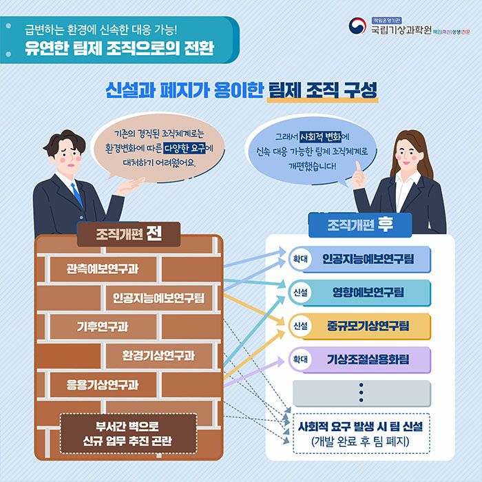 급변하는 환경에 손속한 대응 가능!. 유연한 팀제 조직으로의 전환. 신설과 폐지가 용이한 팀제 조직 구성. 기존의 경직된 조직체계로는 환경변화에 따른 다양한 요구에 대처하기 어려웠어요( 조직개편전-관측예보연구과, 인공지능예보연구팀, 기후연구과, 환경기상연구과, 응용기상연구과, 부서간 벽으로 신규업무 추진곤란). 조직개편 후 인공지능예보연구팀(확대), 영향예보연구팀(신설), 중규모기상연구팀(신설), 기상조절실용화팀(확대), ... 사회적 요구 발생 시 팀 신설(개발 완료 후 팀 폐지).